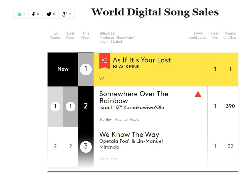 Billboard World Digital Single Sales