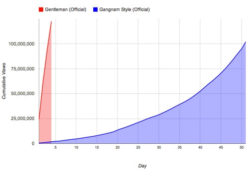 Psy-Gentleman-YouTube-stats-cropped_tcm25-16005